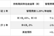 临夏鹏华基金首只浮动费率产品值得买吗？袁航代表作4年亏11%，给基民亏11亿收管理费2.4亿