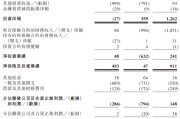 临夏富卫集团四闯港股IPO：通过私募股权融资及次级债“续命” 勉强扭亏背后财务表现仍欠佳