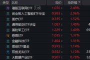 临夏算力航母来袭，科技类ETF尾盘批量溢价，创业板人工智能五连阳！恒科步入“技术牛”，513770强势摸高3%