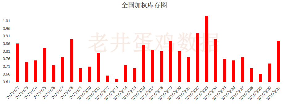 老井扯鸡蛋：昨日全国鸡蛋均价下跌 、淘汰鸡均(🤾)价稳中有跌！