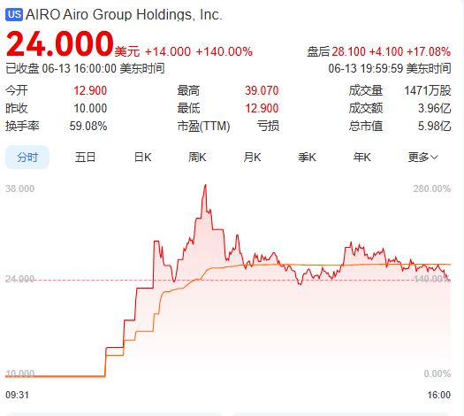 上市首日暴涨140% 军用无人机公司登陆纽交所 AI打造产品核心竞争力(🛒)